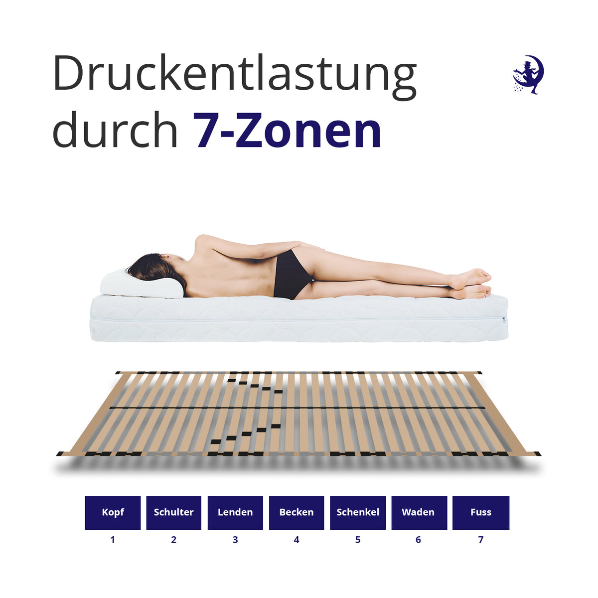 Lattenrost 140x200 mit sieben Zonen für ergonomische Druckentlastung und gleichmäßige Körperanpassung ideal für ein gesundes Schlafklima